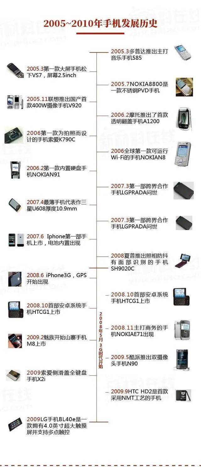 最早上市的安卓手机，引领移动科技新纪元的开端