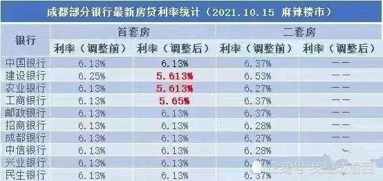 成都房贷款利率的历史演变与当前态势分析